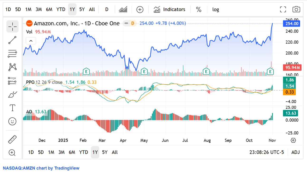 [AMZN] - Turning Point Alert — Nov 04, 2025