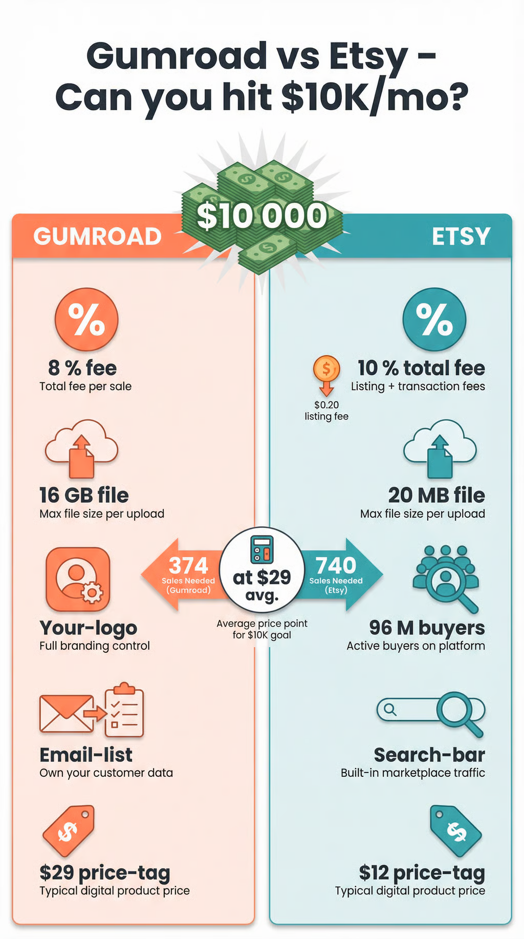 Gumroad vs Etsy – The “Can-I-really-make-10 k/month?” Cheat-Sheet