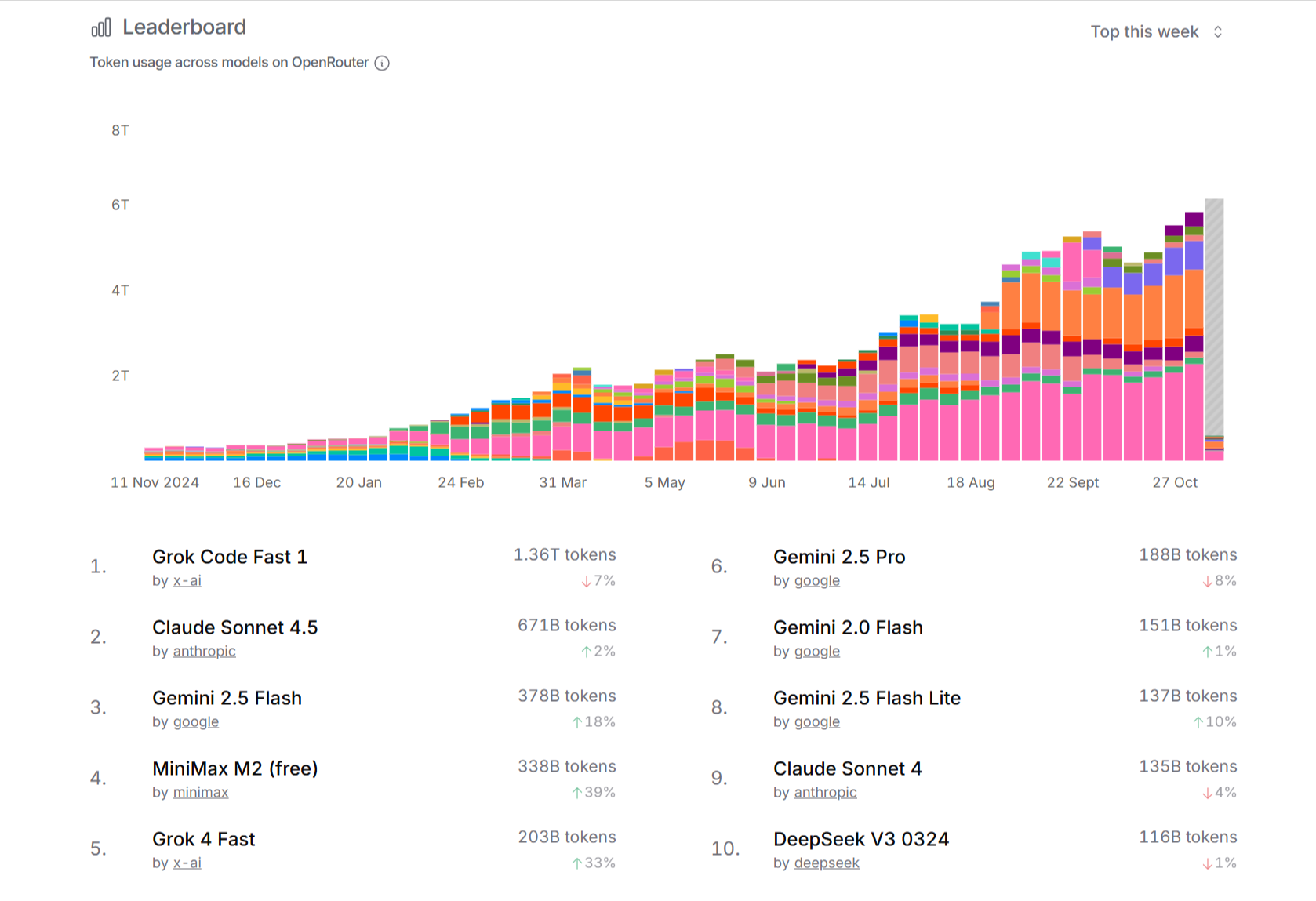 Move Over: There's a New King of the Coding Models